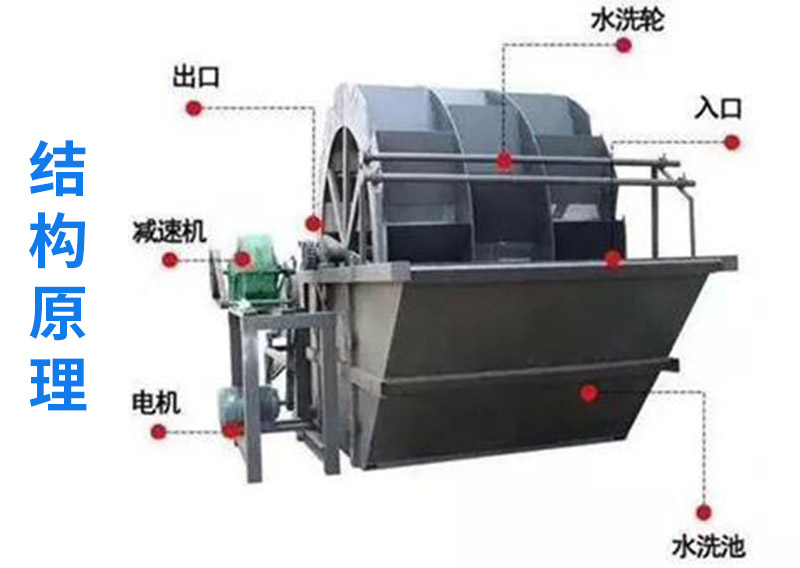 輪斗洗砂機(jī)原理